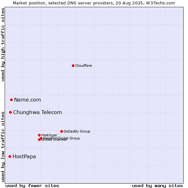 Market position of Name.com vs. Chunghwa Telecom vs. HostPapa
