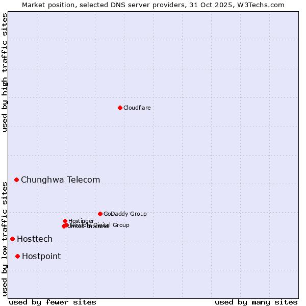 Market position of Hostpoint vs. Chunghwa Telecom vs. Hosttech