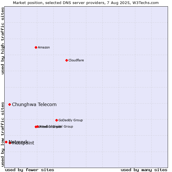 Market position of Hostpoint vs. Chunghwa Telecom vs. Netmark