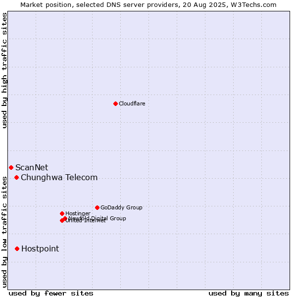 Market position of Hostpoint vs. Chunghwa Telecom vs. ScanNet