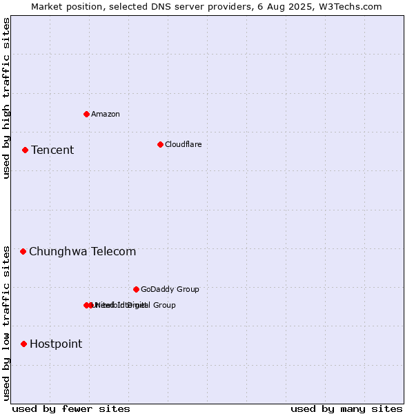 Market position of Tencent vs. Hostpoint vs. Chunghwa Telecom