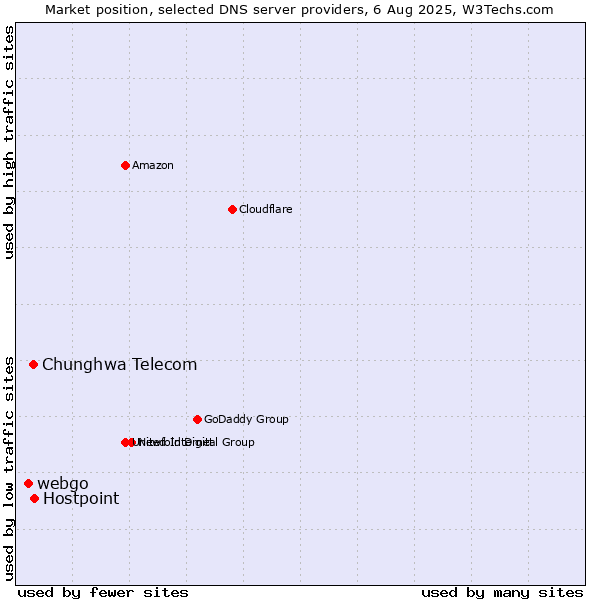Market position of Hostpoint vs. Chunghwa Telecom vs. webgo