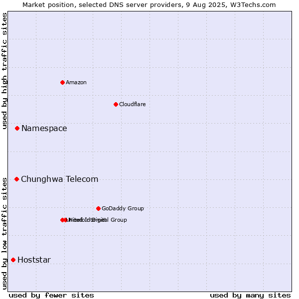 Market position of Namespace vs. Chunghwa Telecom vs. Hoststar