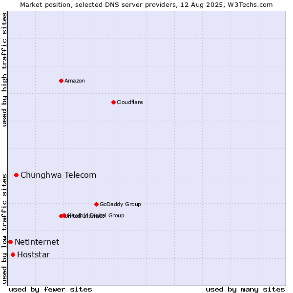 Market position of Chunghwa Telecom vs. Hoststar vs. Netinternet