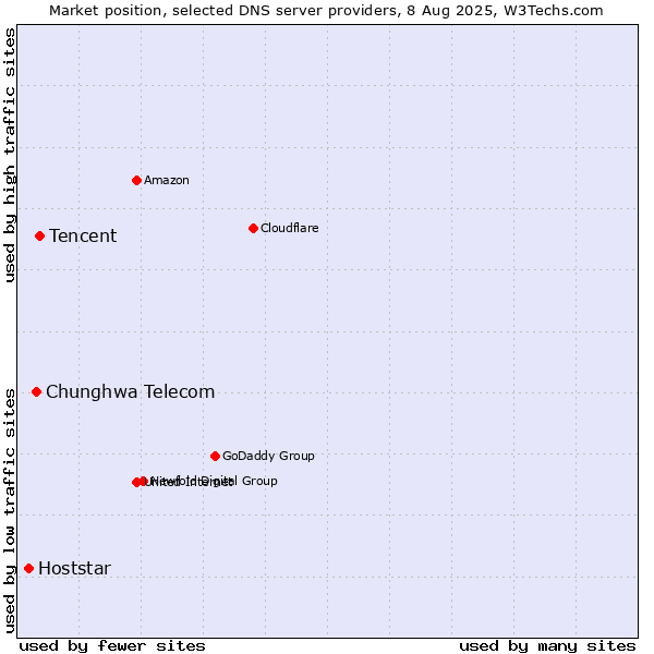 Market position of Tencent vs. Chunghwa Telecom vs. Hoststar