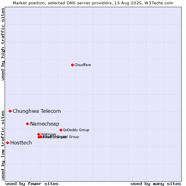 Market position of Namecheap vs. Chunghwa Telecom vs. Hosttech