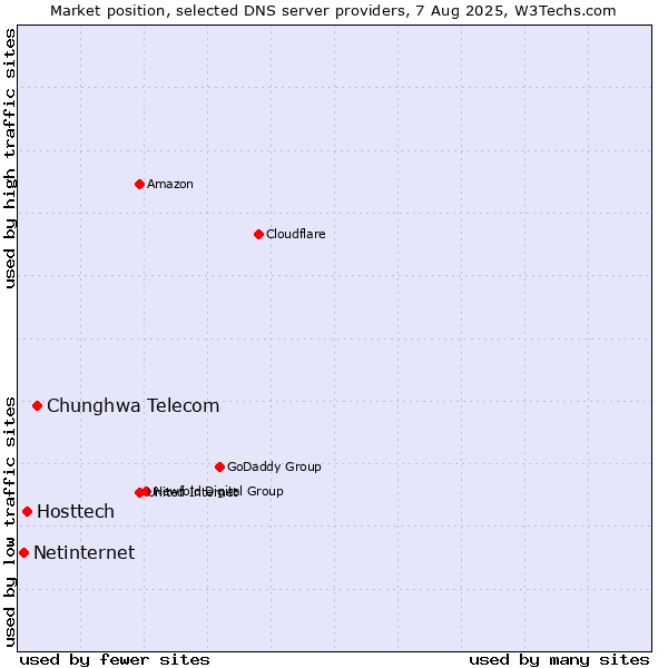 Market position of Chunghwa Telecom vs. Hosttech vs. Netinternet