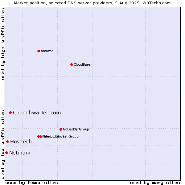 Market position of Chunghwa Telecom vs. Hosttech vs. Netmark
