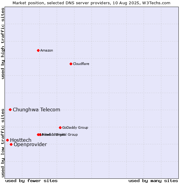 Market position of Openprovider vs. Chunghwa Telecom vs. Hosttech