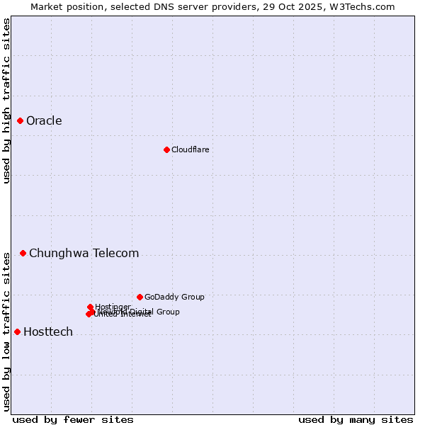 Market position of Chunghwa Telecom vs. Oracle vs. Hosttech