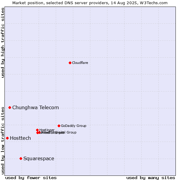 Market position of Squarespace vs. Chunghwa Telecom vs. Hosttech