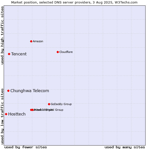 Market position of Tencent vs. Chunghwa Telecom vs. Hosttech