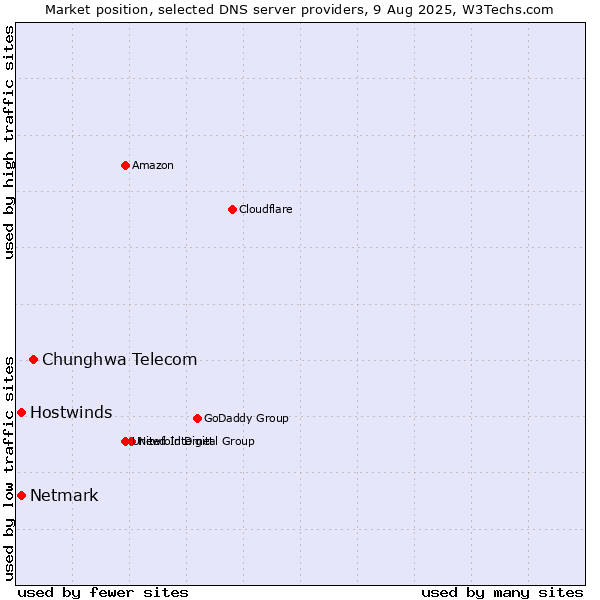 Market position of Chunghwa Telecom vs. Hostwinds vs. Netmark