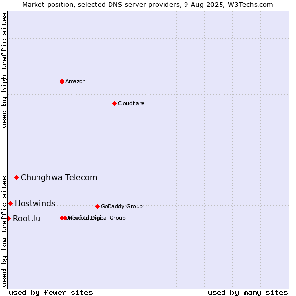 Market position of Chunghwa Telecom vs. Hostwinds vs. Root.lu