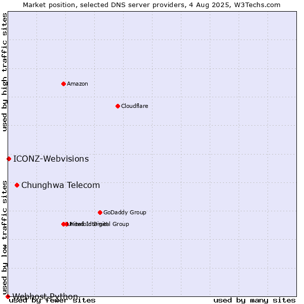 Market position of Chunghwa Telecom vs. ICONZ-Webvisions vs. Webhost Python