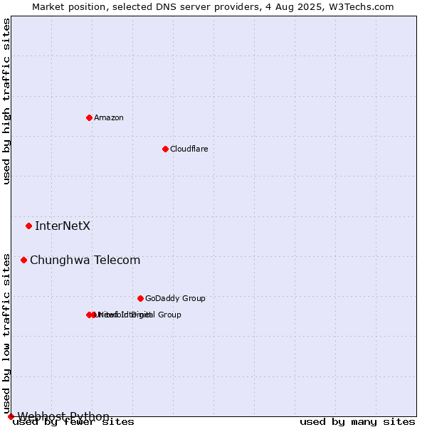 Market position of InterNetX vs. Chunghwa Telecom vs. Webhost Python