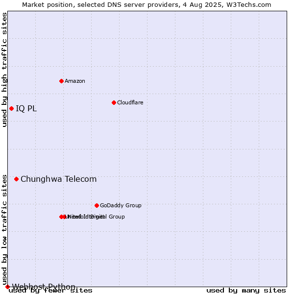 Market position of Chunghwa Telecom vs. IQ PL vs. Webhost Python