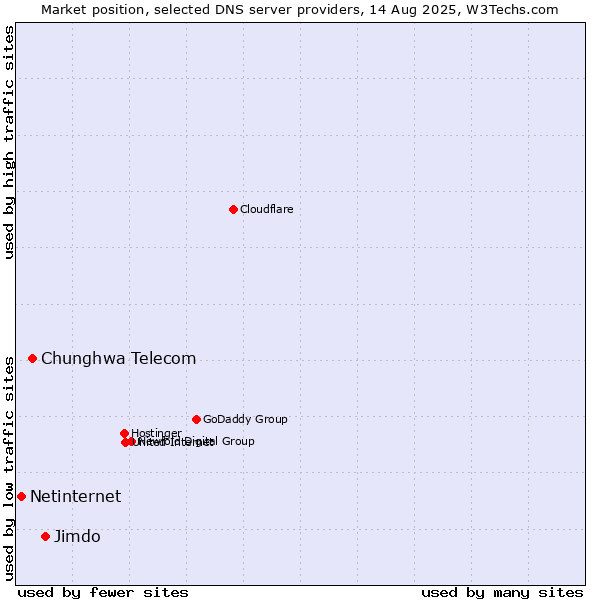 Market position of Jimdo vs. Chunghwa Telecom vs. Netinternet