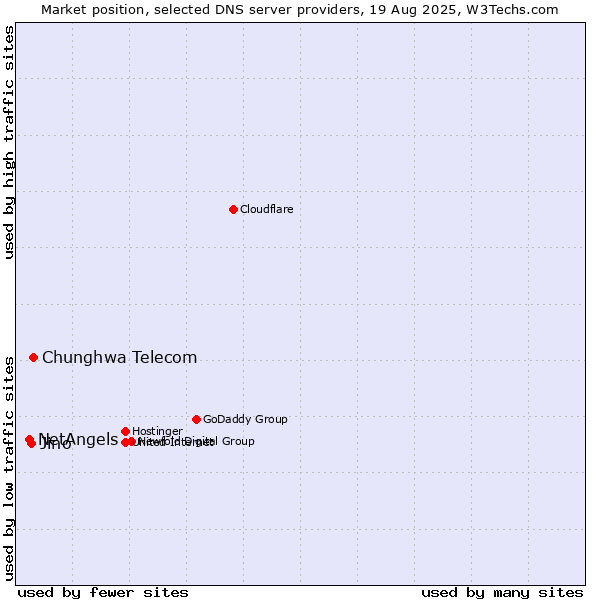 Market position of Chunghwa Telecom vs. Jino vs. NetAngels
