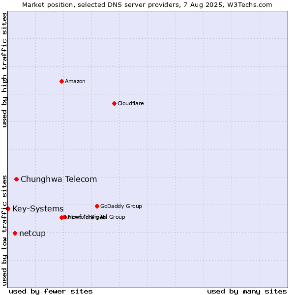 Market position of Chunghwa Telecom vs. netcup vs. Key-Systems