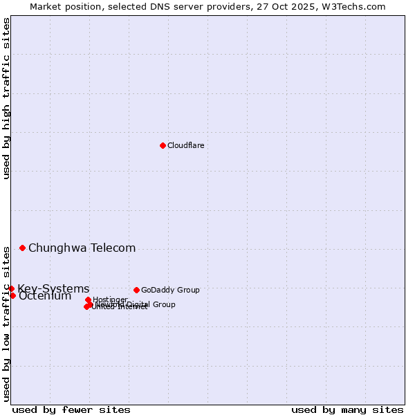 Market position of Chunghwa Telecom vs. Octenium vs. Key-Systems