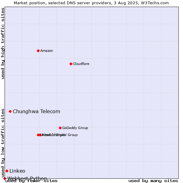 Market position of Chunghwa Telecom vs. Linkeo vs. Webhost Python