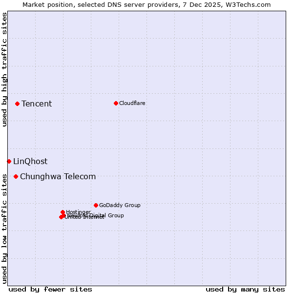 Market position of Tencent vs. Chunghwa Telecom vs. LinQhost