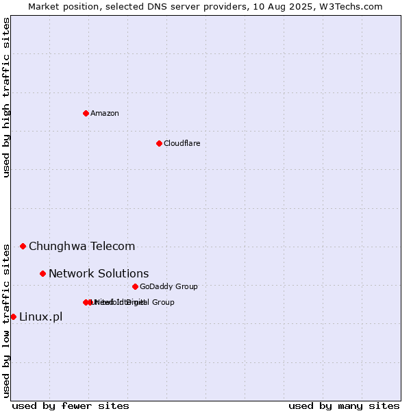 Market position of Network Solutions vs. Chunghwa Telecom vs. Linux.pl