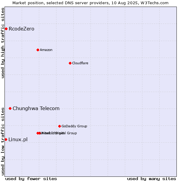Market position of Chunghwa Telecom vs. RcodeZero vs. Linux.pl