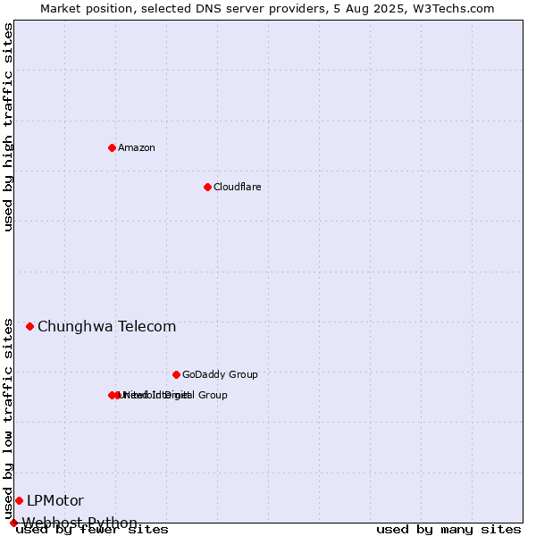 Market position of Chunghwa Telecom vs. LPMotor vs. Webhost Python