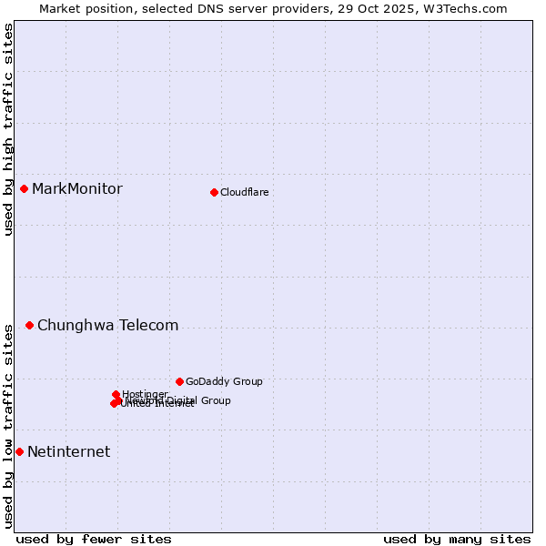 Market position of Chunghwa Telecom vs. MarkMonitor vs. Netinternet