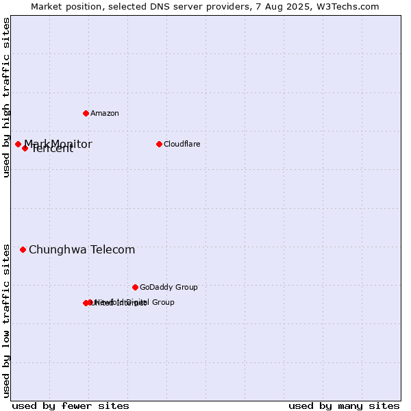Market position of Tencent vs. Chunghwa Telecom vs. MarkMonitor
