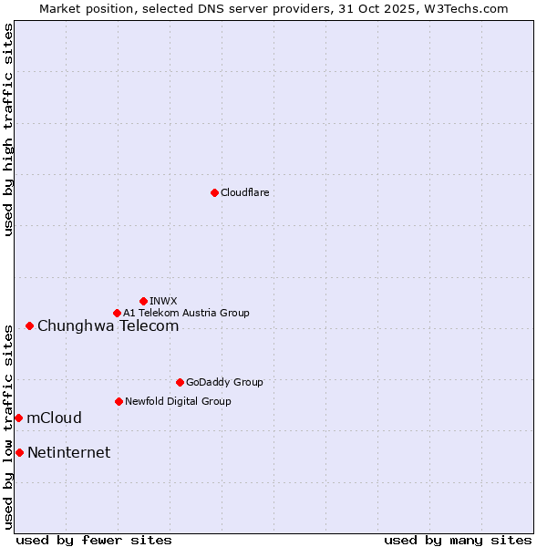 Market position of Chunghwa Telecom vs. Netinternet vs. mCloud