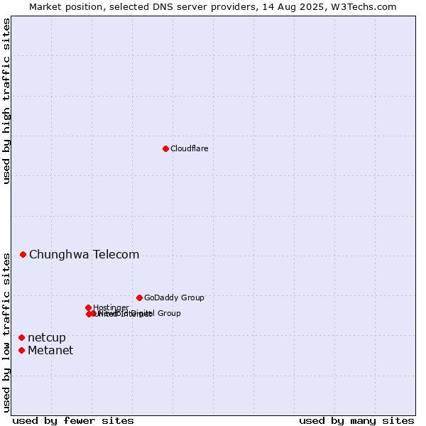 Market position of Chunghwa Telecom vs. Metanet vs. netcup