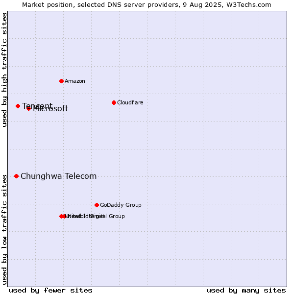 Market position of Microsoft vs. Tencent vs. Chunghwa Telecom