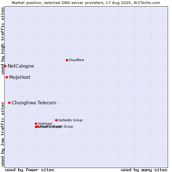 Market position of Chunghwa Telecom vs. MojoHost vs. NetCologne