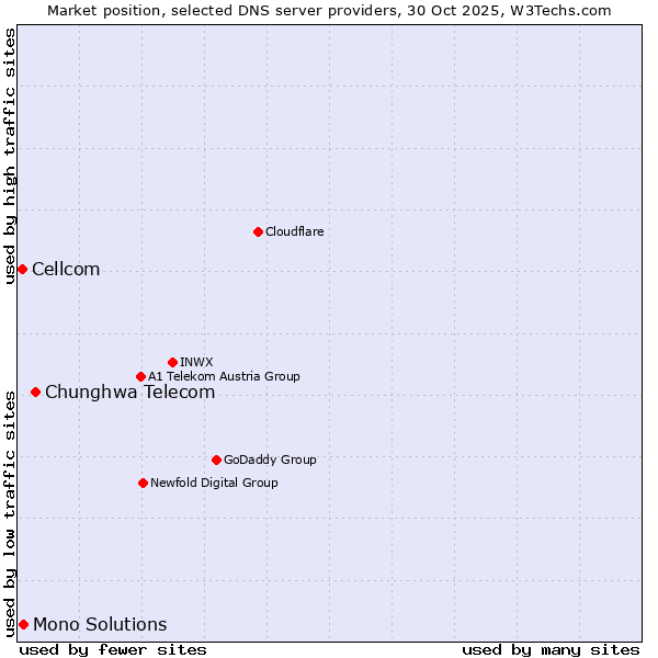 Market position of Chunghwa Telecom vs. Mono Solutions vs. Cellcom
