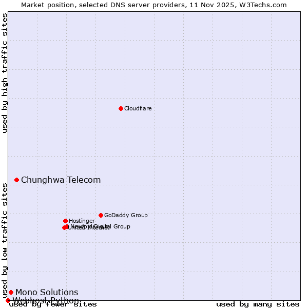 Market position of Chunghwa Telecom vs. Mono Solutions vs. Webhost Python