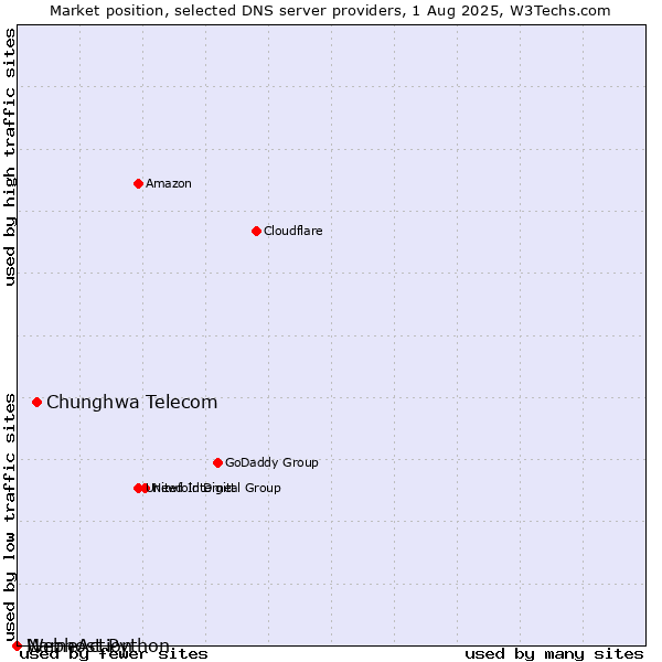 Market position of Chunghwa Telecom vs. NameAction vs. Webhost Python