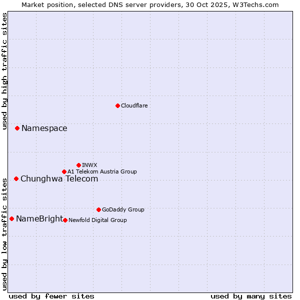 Market position of Namespace vs. Chunghwa Telecom vs. NameBright