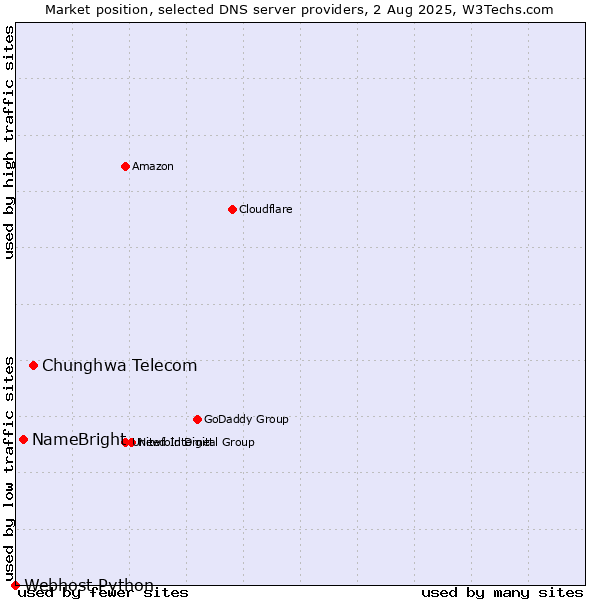 Market position of Chunghwa Telecom vs. NameBright vs. Webhost Python