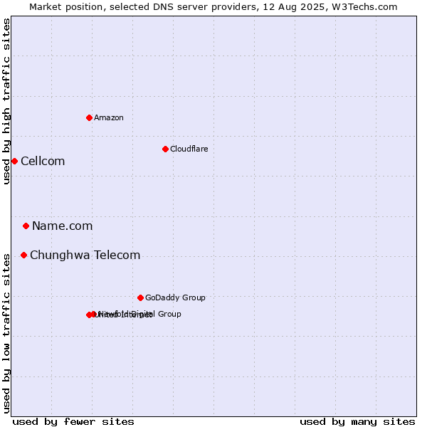 Market position of Name.com vs. Chunghwa Telecom vs. Cellcom