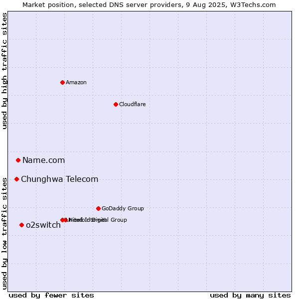 Market position of o2switch vs. Name.com vs. Chunghwa Telecom