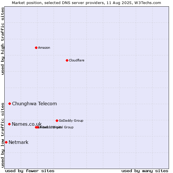 Market position of Chunghwa Telecom vs. Names.co.uk vs. Netmark