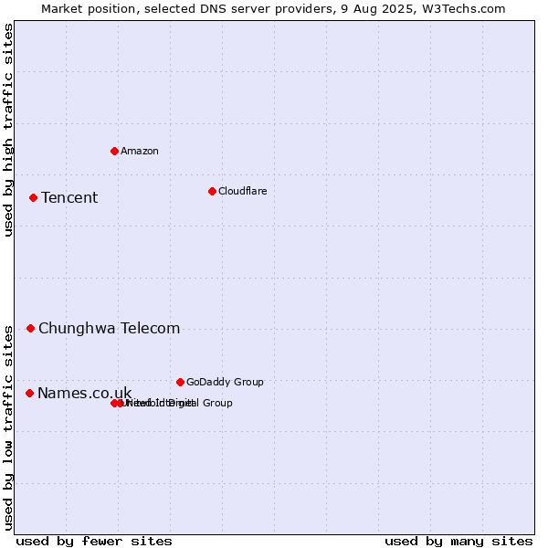 Market position of Tencent vs. Chunghwa Telecom vs. Names.co.uk