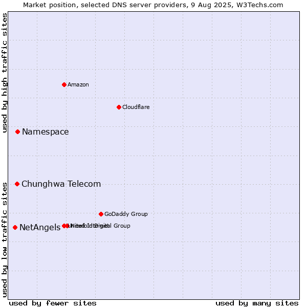 Market position of Namespace vs. Chunghwa Telecom vs. NetAngels