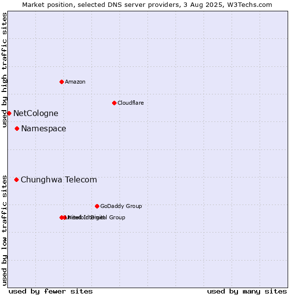 Market position of Namespace vs. Chunghwa Telecom vs. NetCologne
