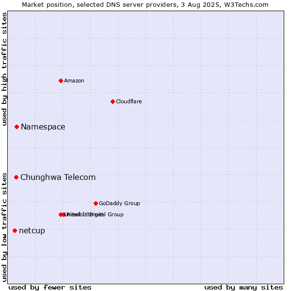 Market position of Namespace vs. Chunghwa Telecom vs. netcup