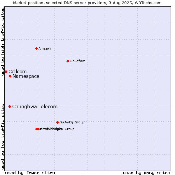 Market position of Namespace vs. Chunghwa Telecom vs. Cellcom