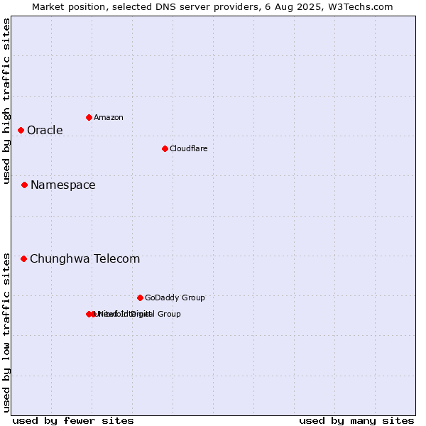 Market position of Namespace vs. Chunghwa Telecom vs. Oracle